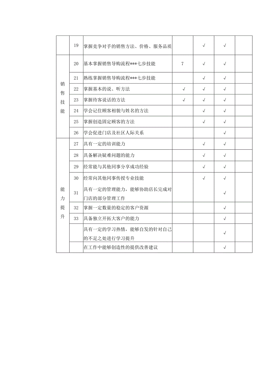 连锁店门店销售工程师素质能力掌握表.docx_第2页