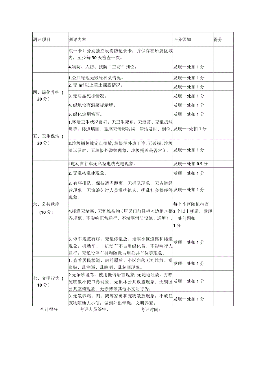 物业小区“有礼示范”管理考评（含业主自治小区）实地测评表.docx_第2页