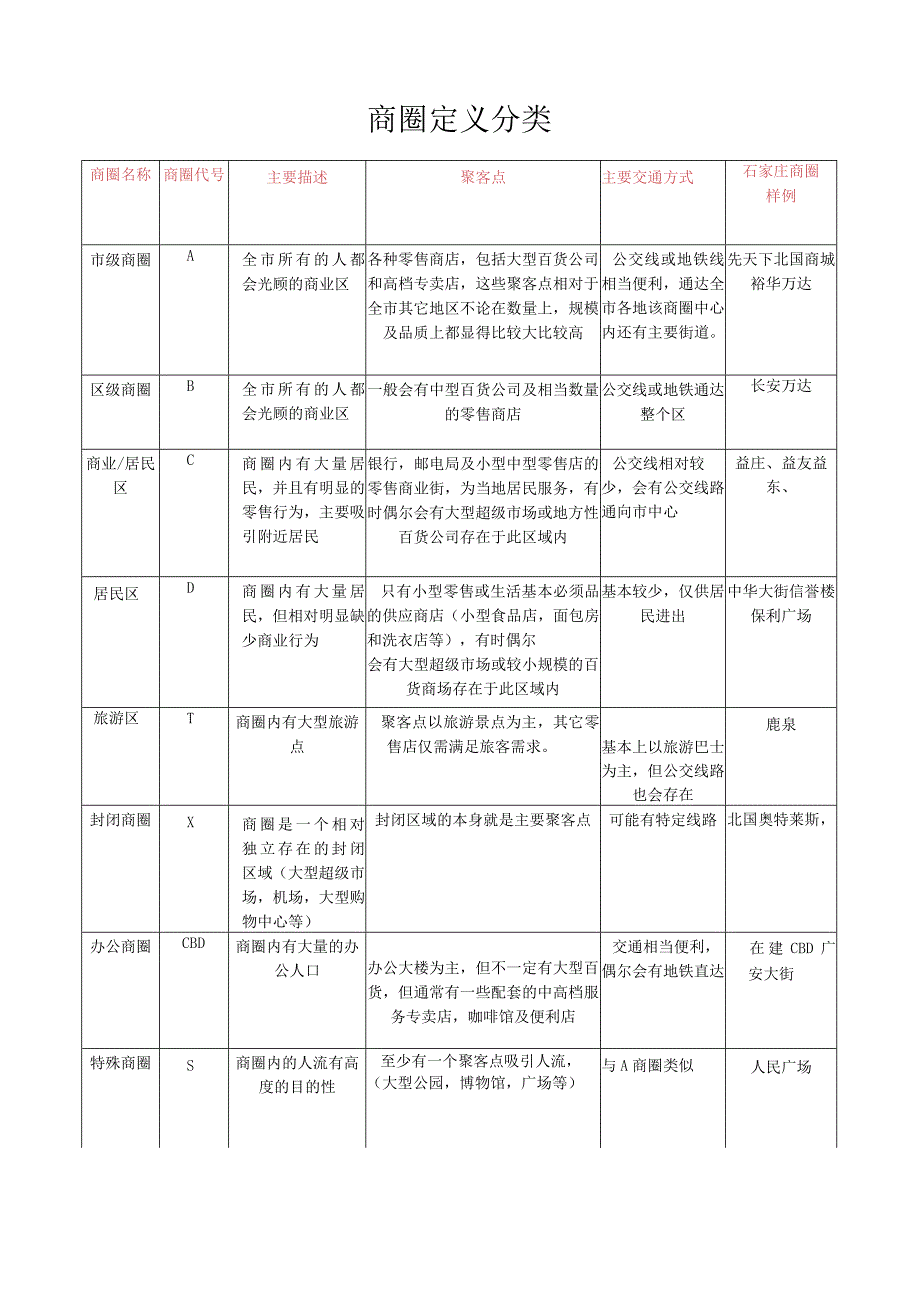 商圈分类-定义.docx_第1页