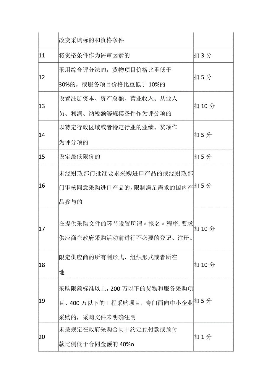 政府采购代理机构工作质量评价扣分标准.docx_第2页