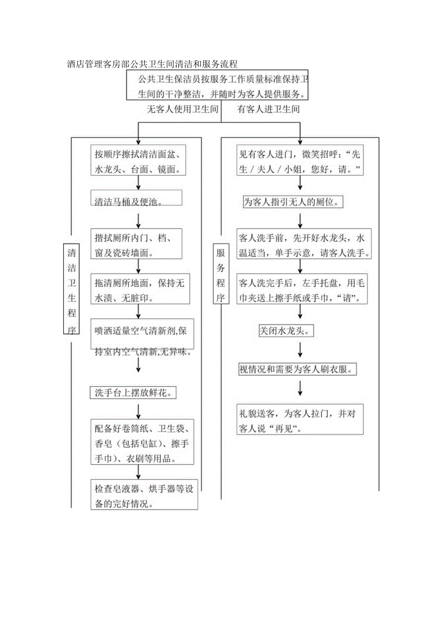 酒店管理客房部公共卫生间清洁和服务流程.docx_第1页