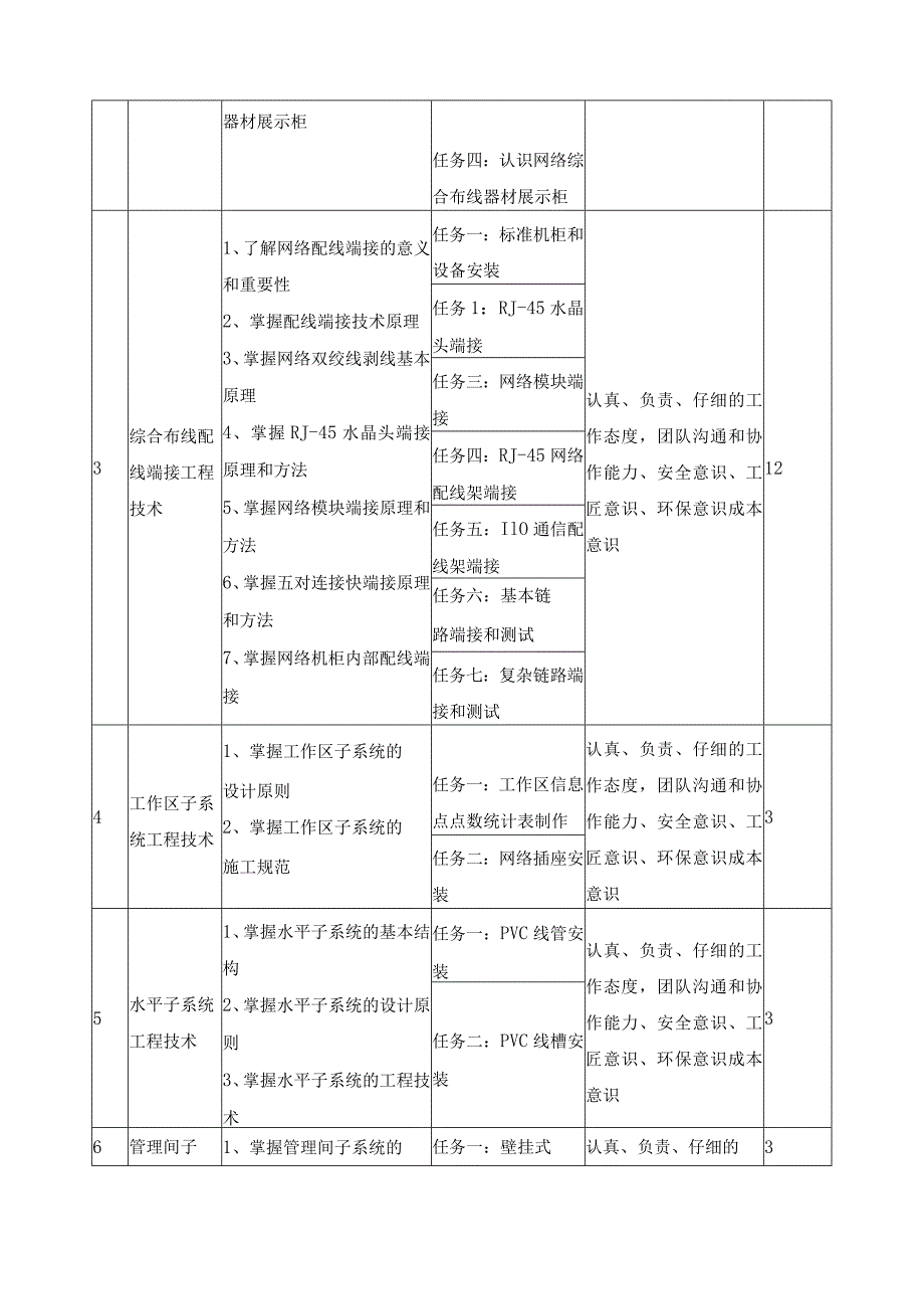 《物联网综合布线》课程教学标准.docx_第3页