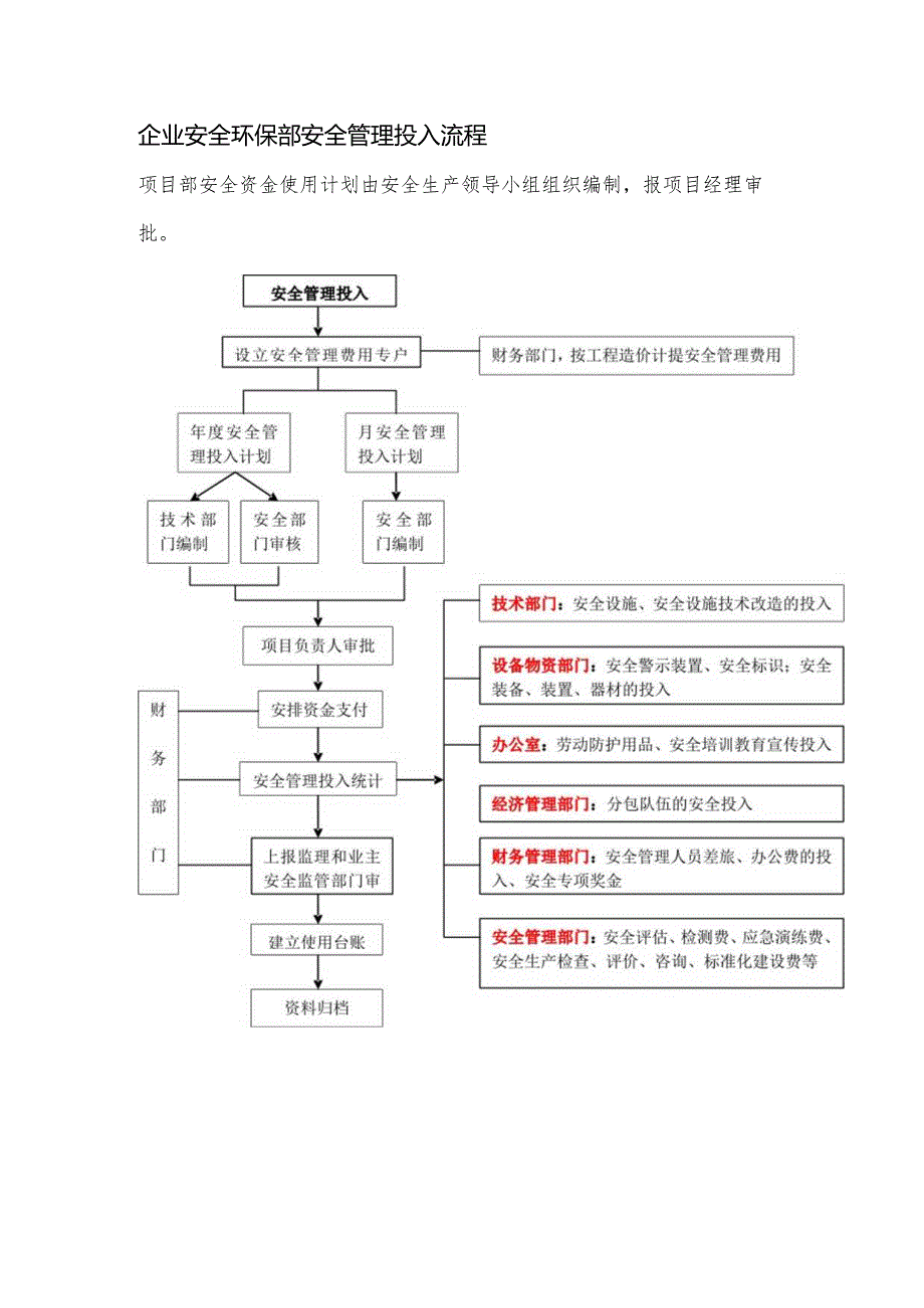 企业安全环保部安全管理投入流程.docx_第1页