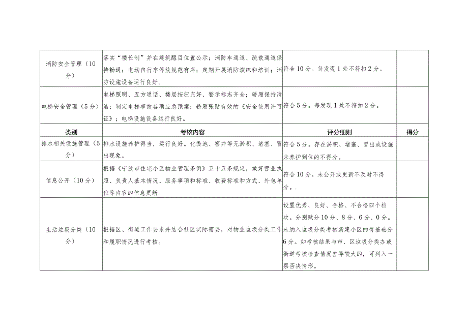 物业服务项目经理重点工作季度考核标准（社区）.docx_第2页