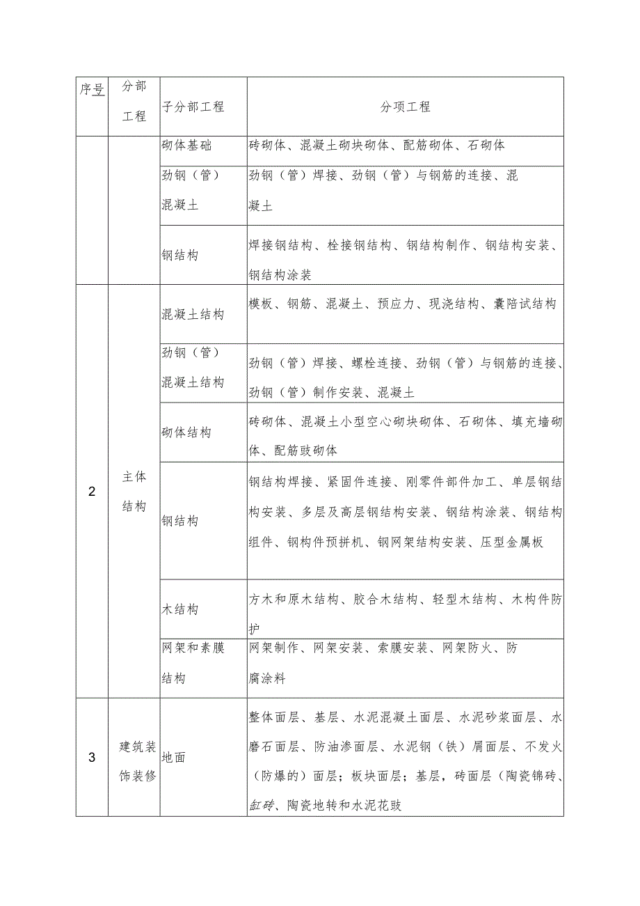 花果园工程项目经理部施工质量检查与验收管理制度.docx_第2页