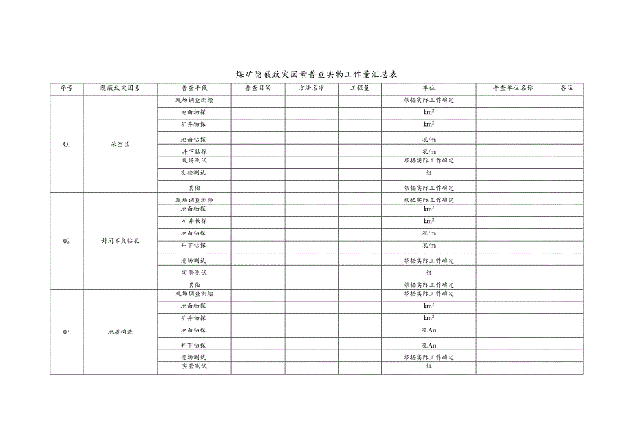 煤矿隐蔽致灾因素普查实物工作量汇总表.docx_第1页