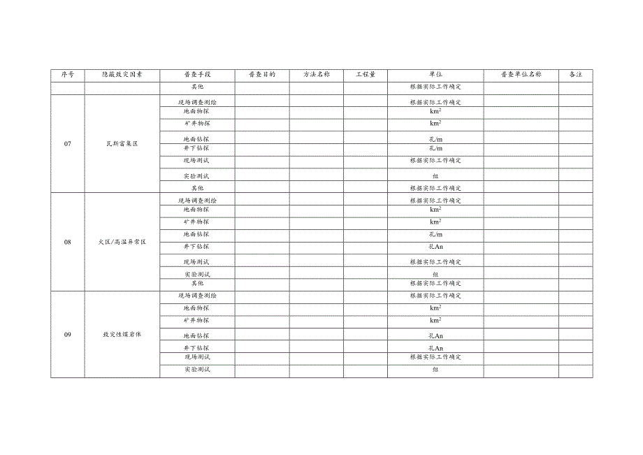 煤矿隐蔽致灾因素普查实物工作量汇总表.docx_第3页