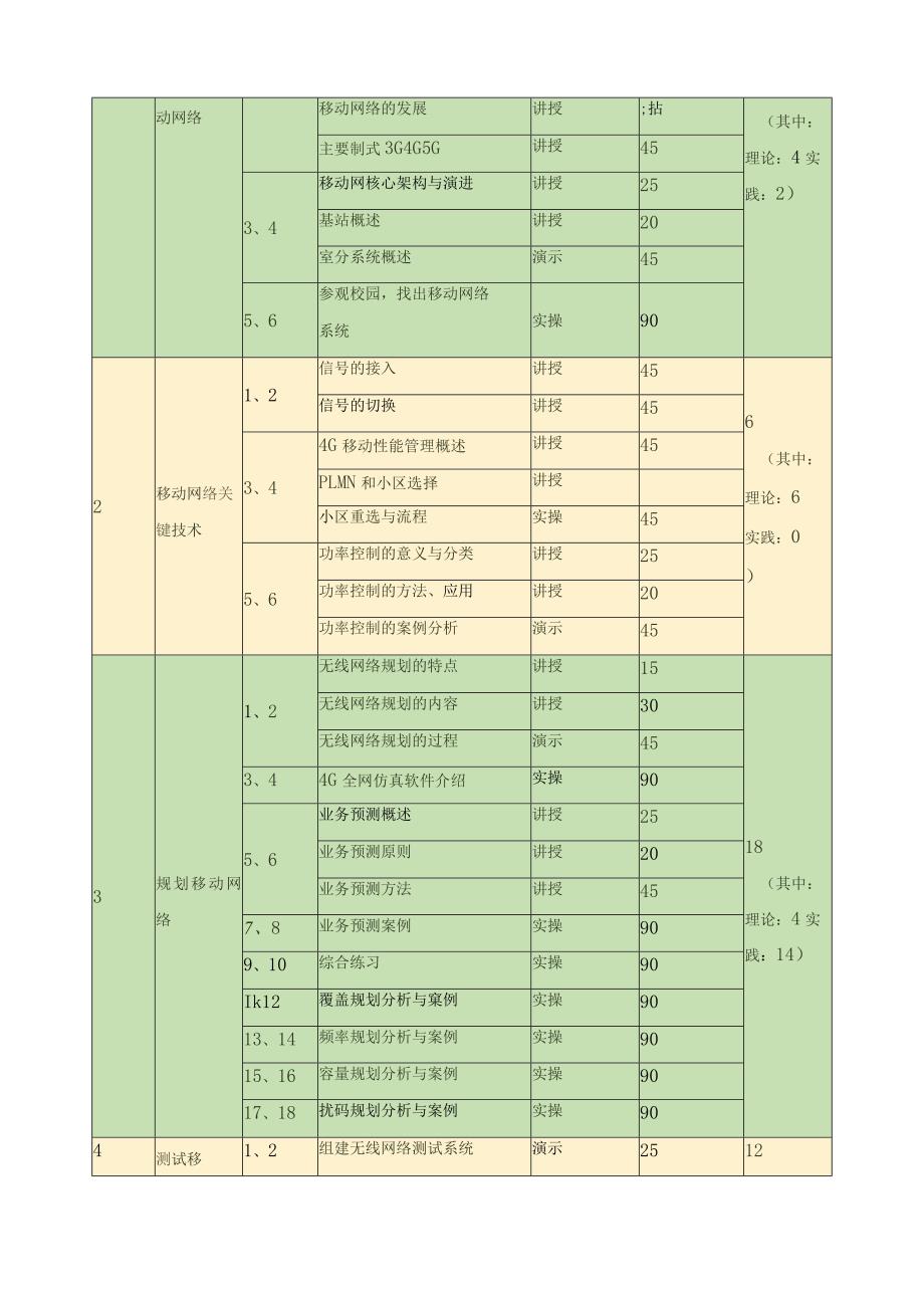 《移动网络规划和优化分析》课程标准.docx_第3页