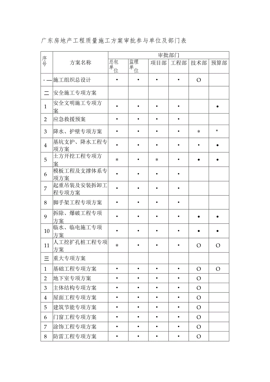 广东房地产工程质量施工方案审批参与单位及部门表.docx_第1页