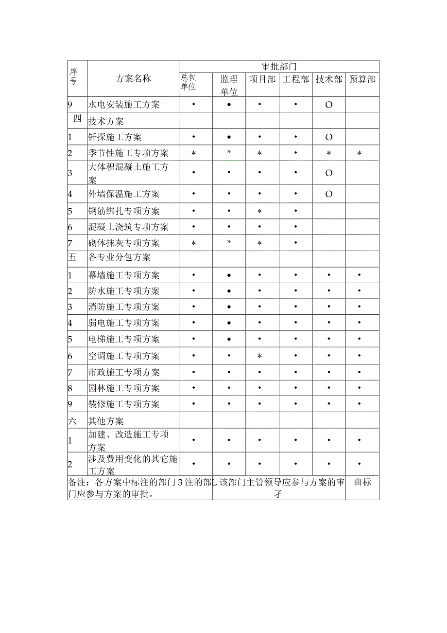 广东房地产工程质量施工方案审批参与单位及部门表.docx_第2页