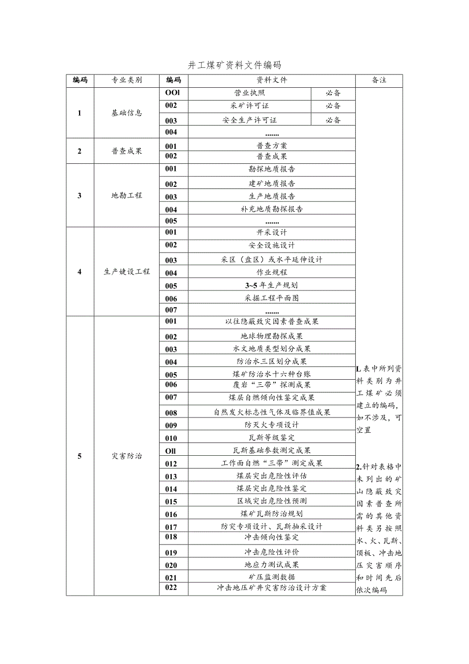 井工煤矿资料文件编码.docx_第1页