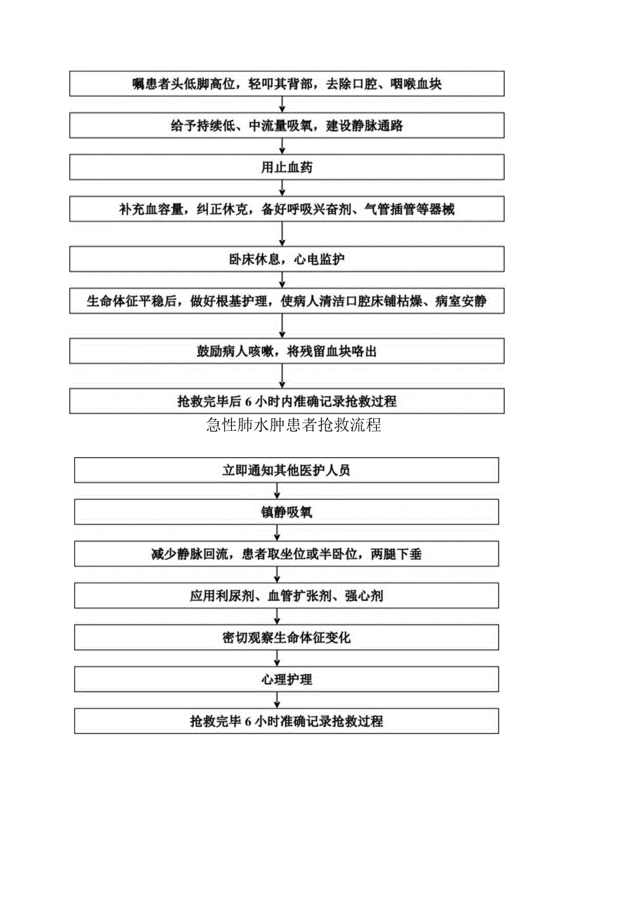 呼吸系统急危重症应急预案与流程.docx_第2页