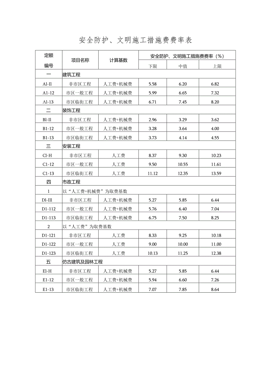 2009建建发[2009]91号 关于进一步规范我省建设工程安全防护、文明施工措施费用计价管理的通知.docx_第2页