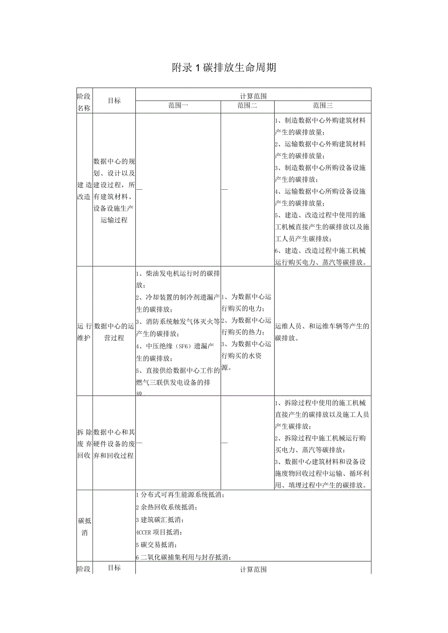 数据中心碳排放生命周期、已备案CCER项目方法学、9个关键类别、碳排放计算报告内容和格式.docx_第1页