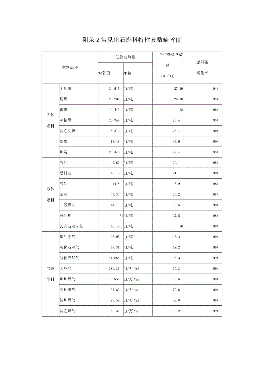 数据中心碳排放生命周期、已备案CCER项目方法学、9个关键类别、碳排放计算报告内容和格式.docx_第3页