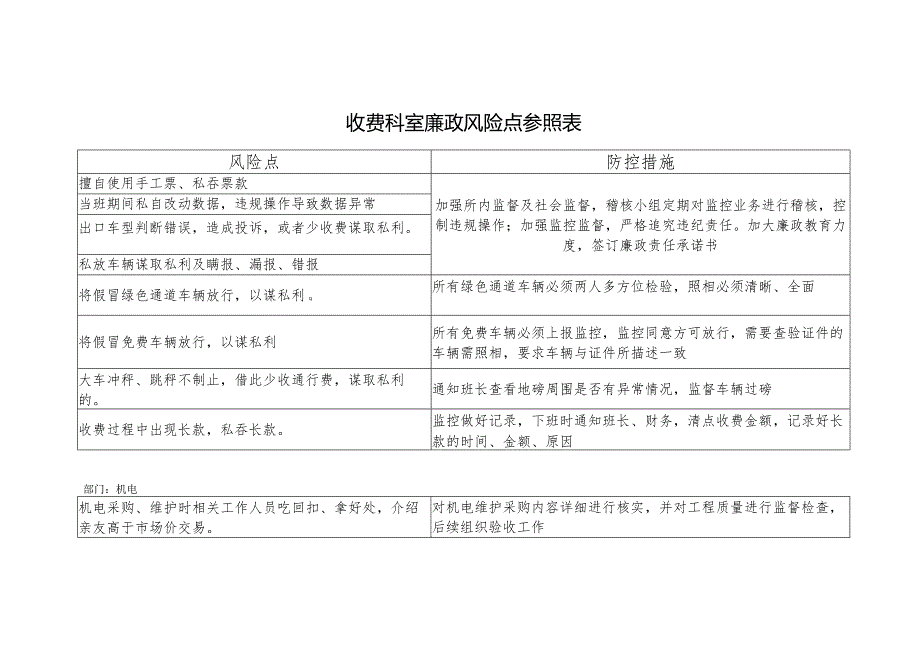 收费科室廉政风险点参照表.docx_第1页