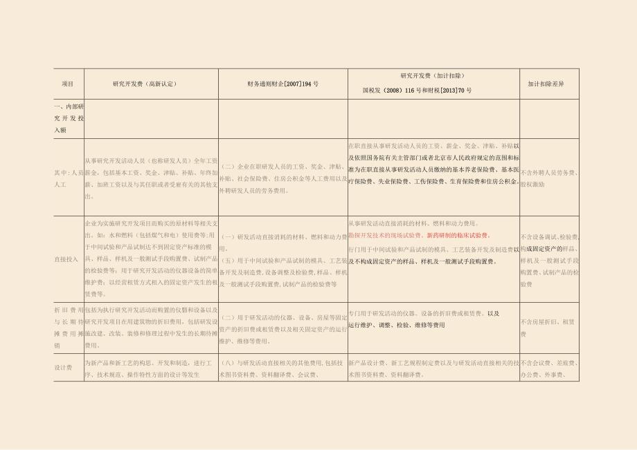 三项研发费归集范围区别.docx_第1页