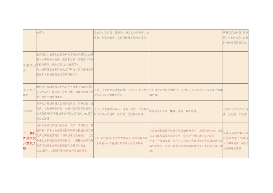 三项研发费归集范围区别.docx_第2页