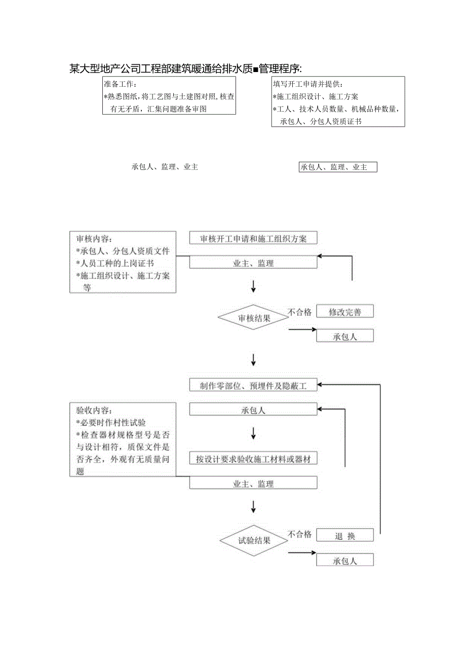 某大型地产公司工程部建筑暖通给排水质量管理程序.docx_第1页