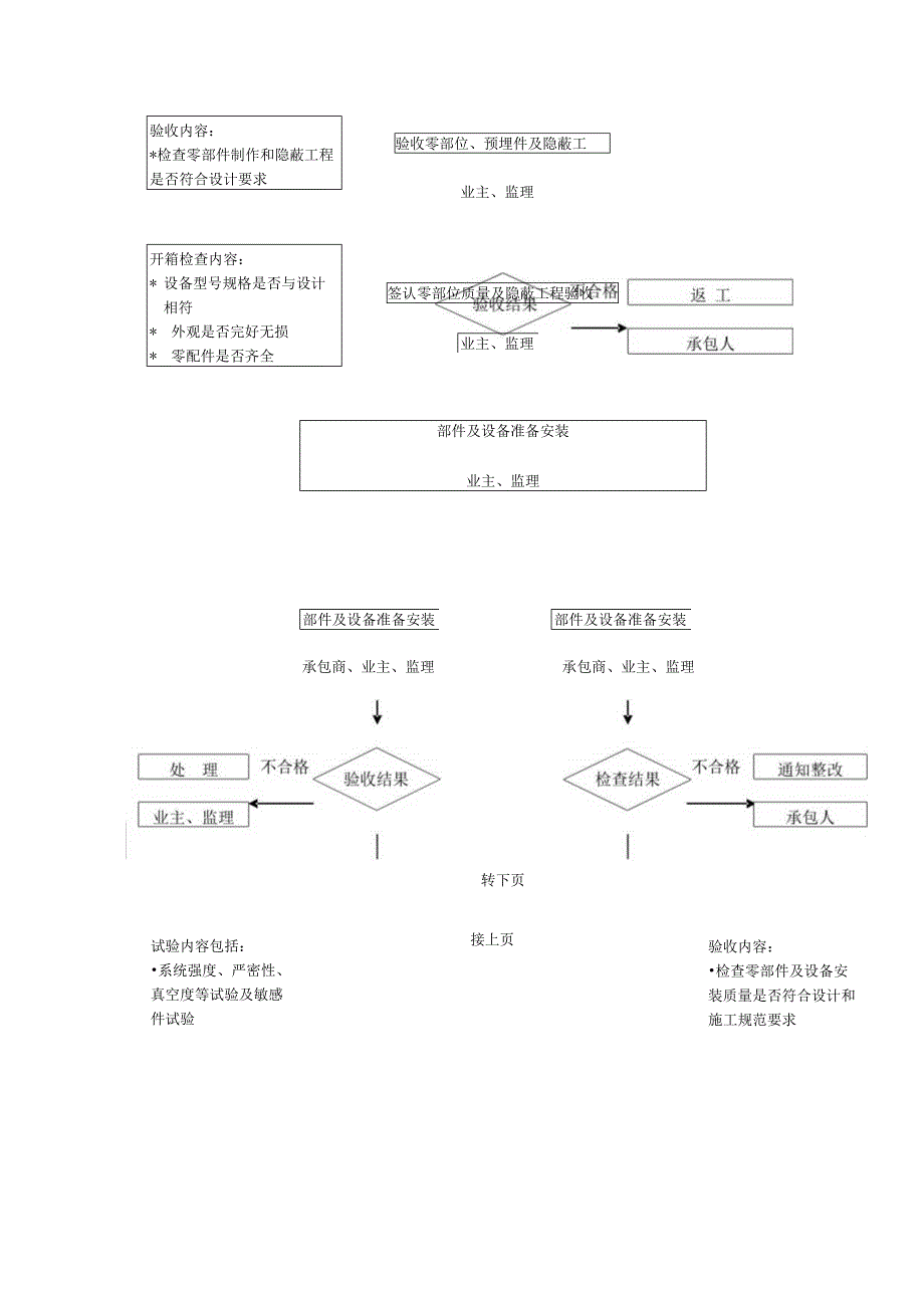 某大型地产公司工程部建筑暖通给排水质量管理程序.docx_第2页