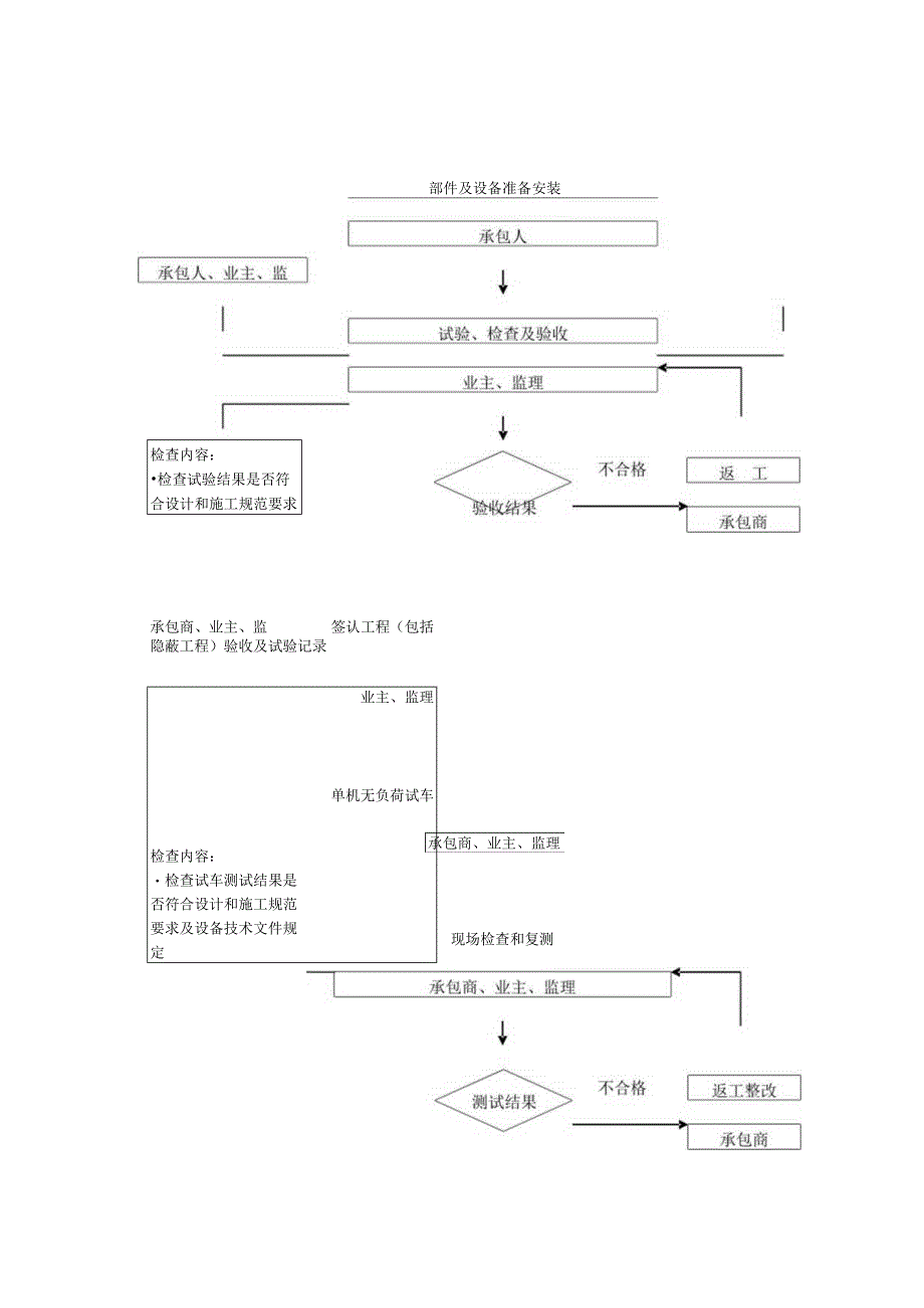 某大型地产公司工程部建筑暖通给排水质量管理程序.docx_第3页