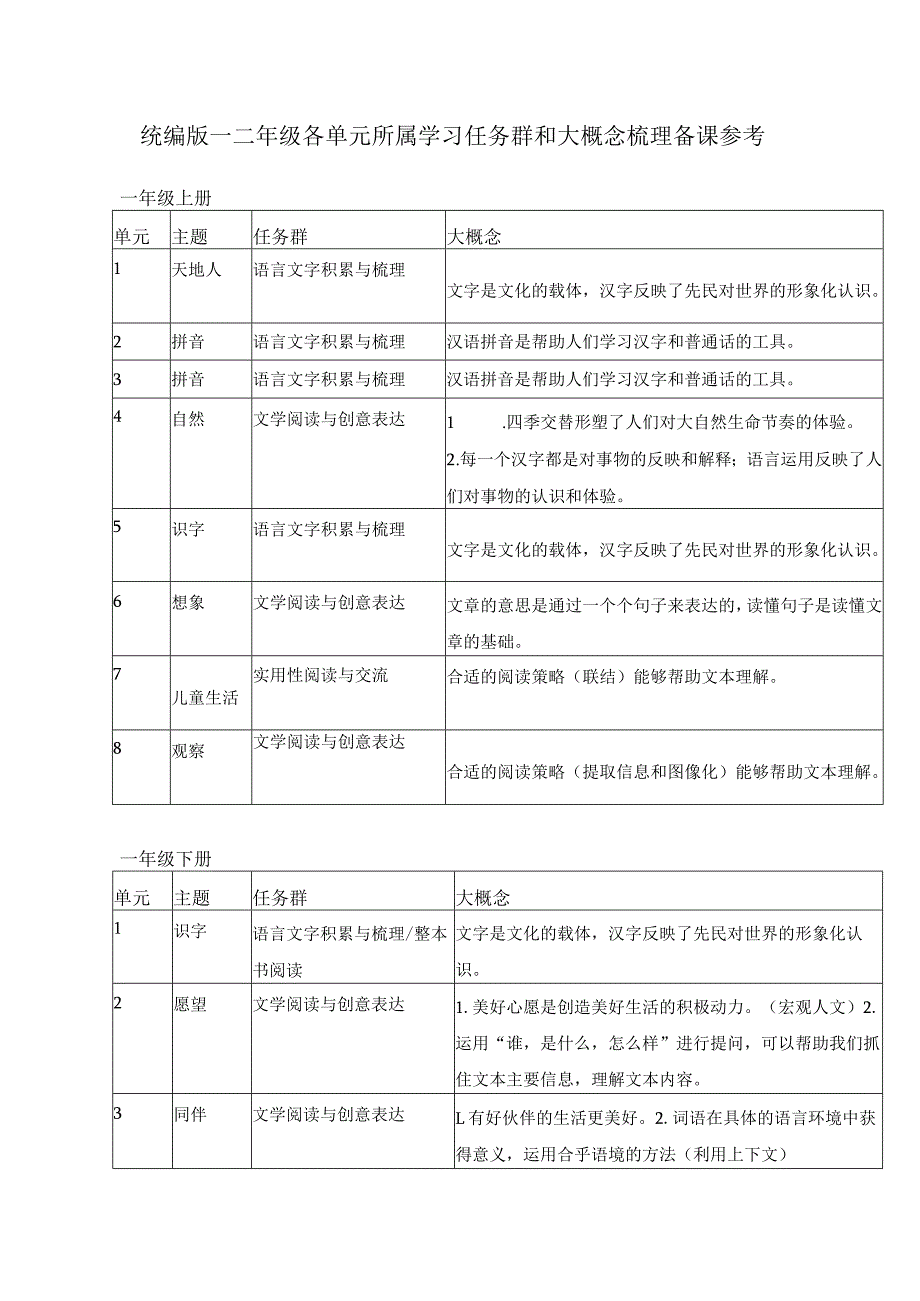 统编版一二年级各单元所属学习任务群和大概念梳理备课参考.docx_第1页