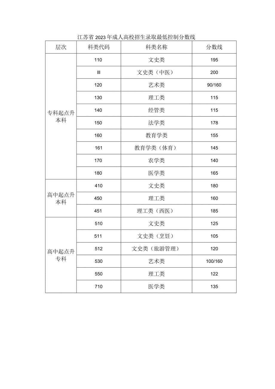 江苏省2023年成人高校招生录取最低控制分数线.docx_第1页