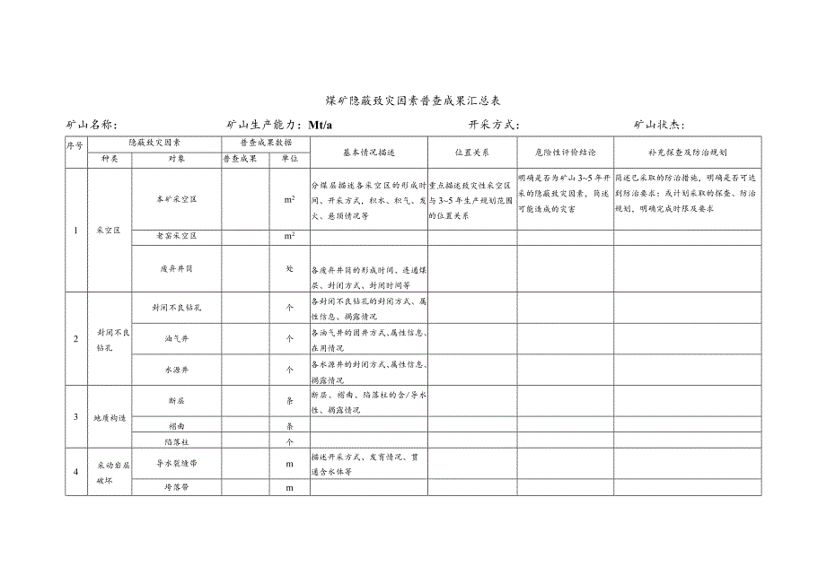 煤矿隐蔽致灾因素普查成果汇总表.docx_第1页