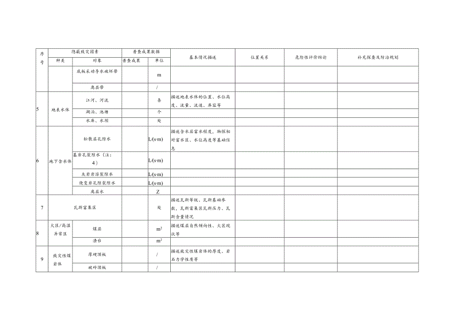 煤矿隐蔽致灾因素普查成果汇总表.docx_第2页