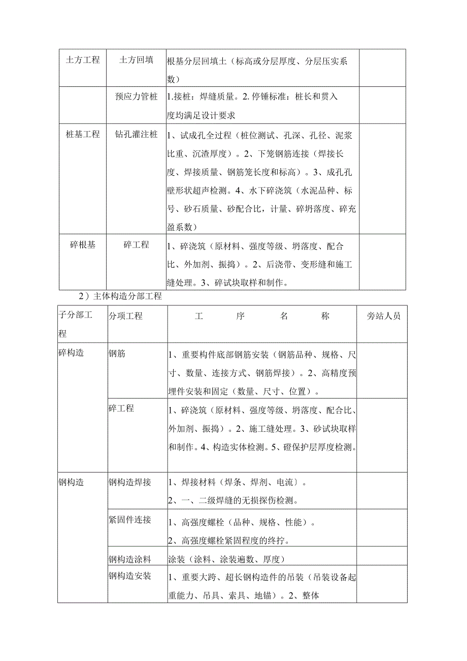 钢筋结构厂房旁站监理方案.docx_第3页