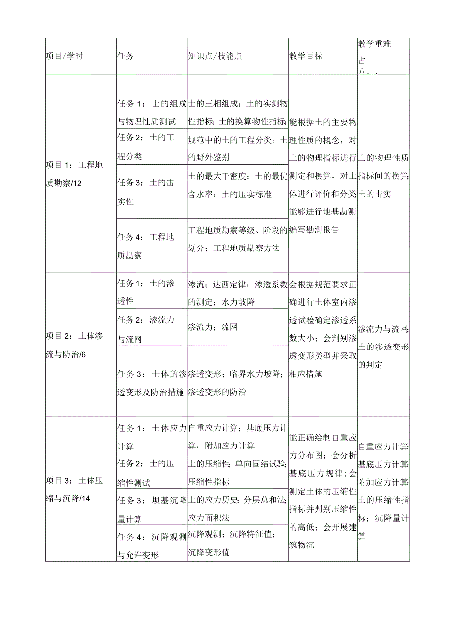 《地基与基础工程施工》课程混合式教学标准.docx_第2页