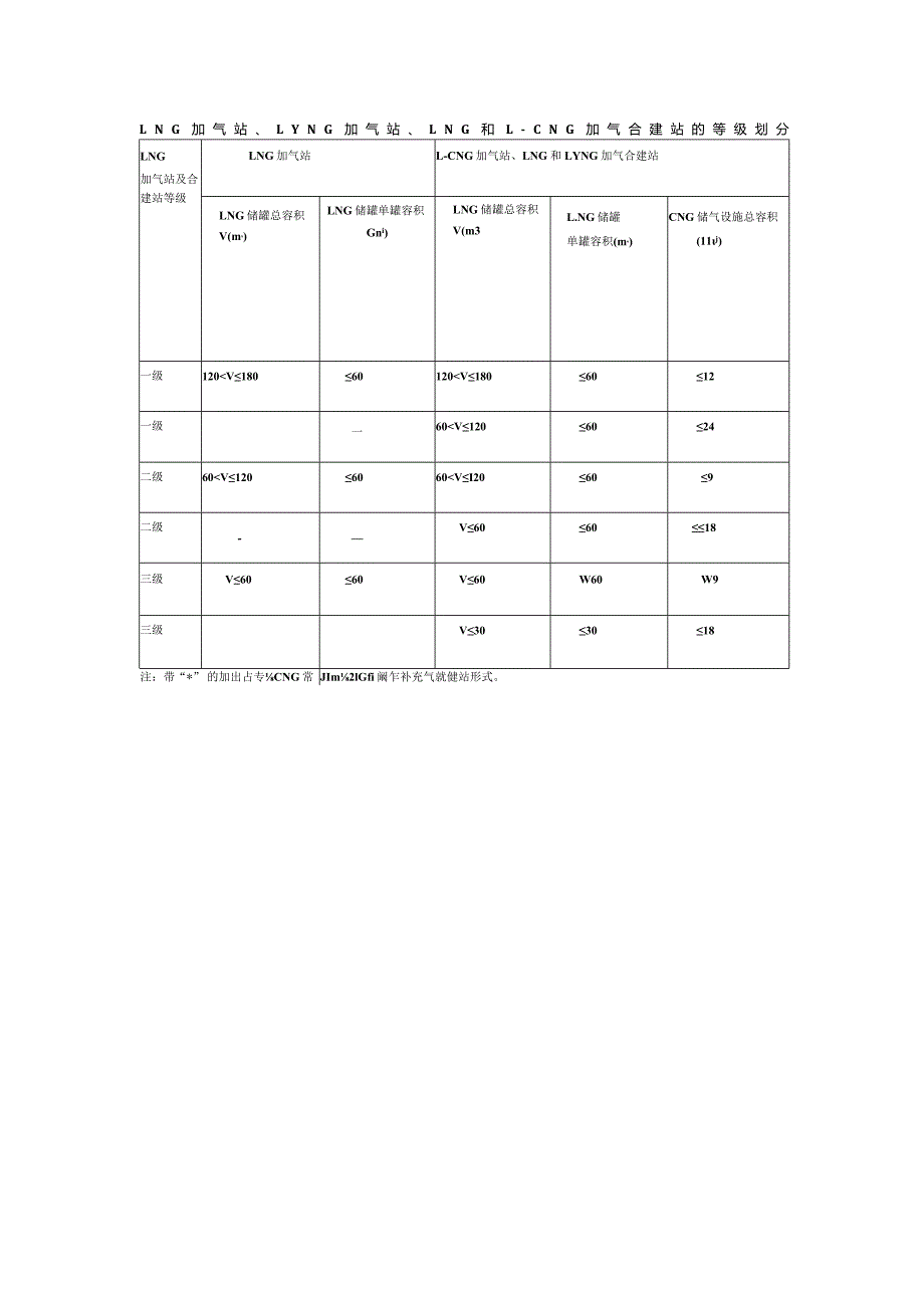 LNG 加气站、L-CNG 加气站、LNG 和 L-CNG 加气合建站的等级划分.docx_第1页