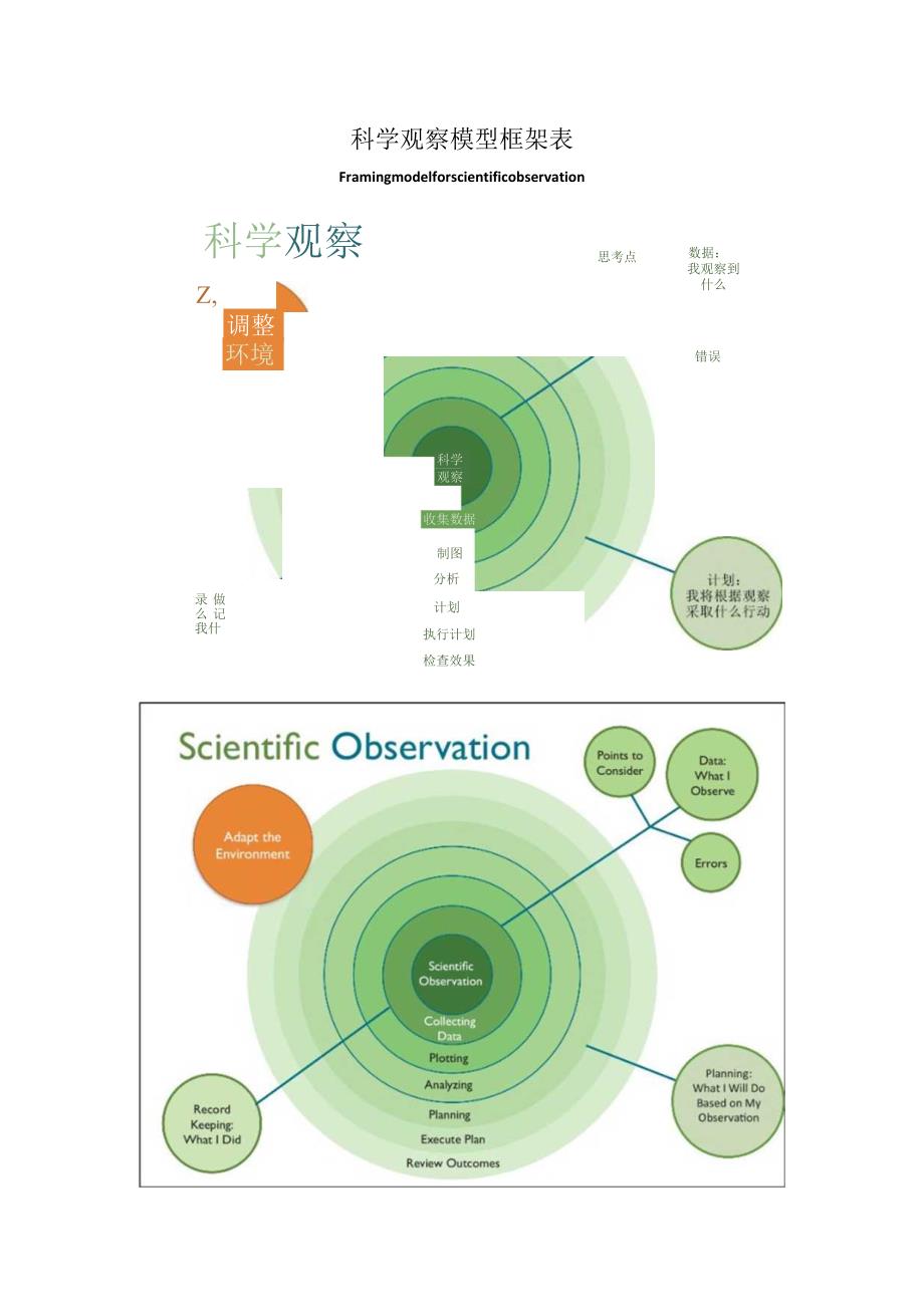 12 科学观察模型框架表Framing Model for Scientific Observation.docx_第1页