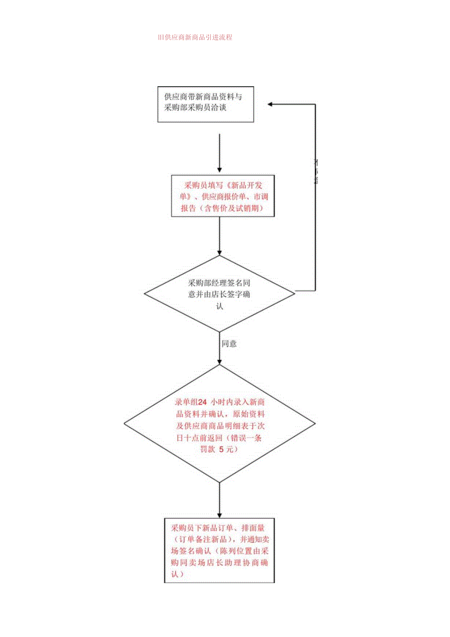 商品采购流程图.docx_第3页