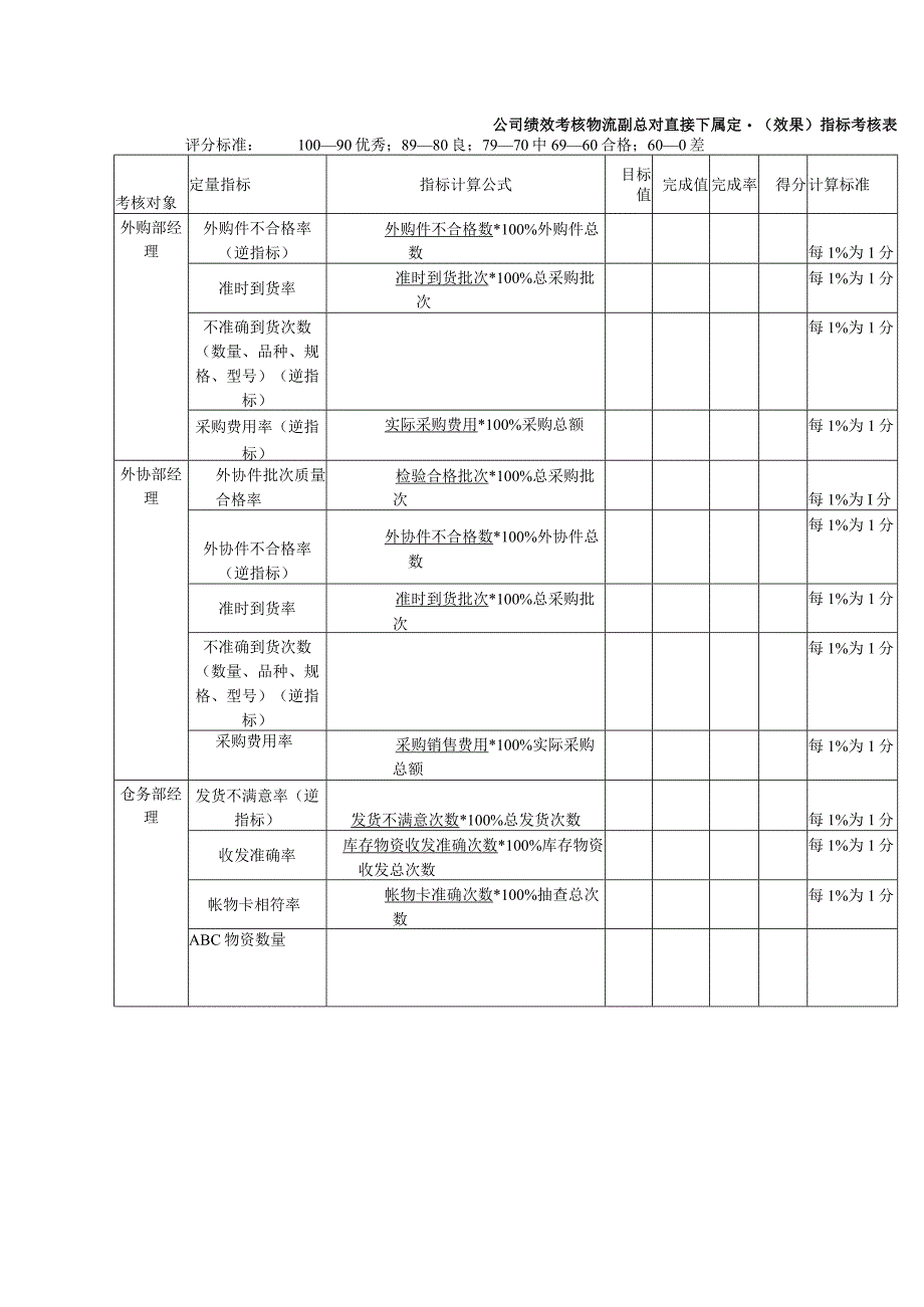 公司绩效考核物流副总对直接下属定量（效果）指标考核表.docx_第1页