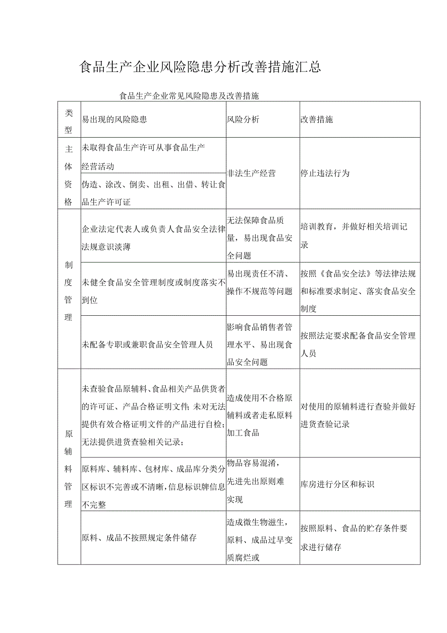 食品生产企业风险隐患分析改善措施汇总.docx_第1页