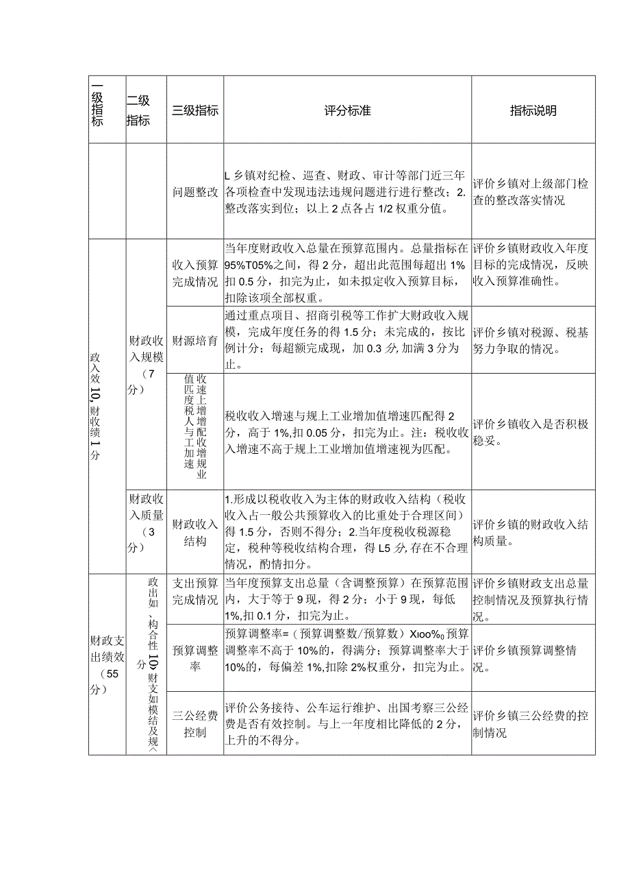 预算绩效评价之基层乡镇（街道）财政综合运行绩效评价指标体系.docx_第3页