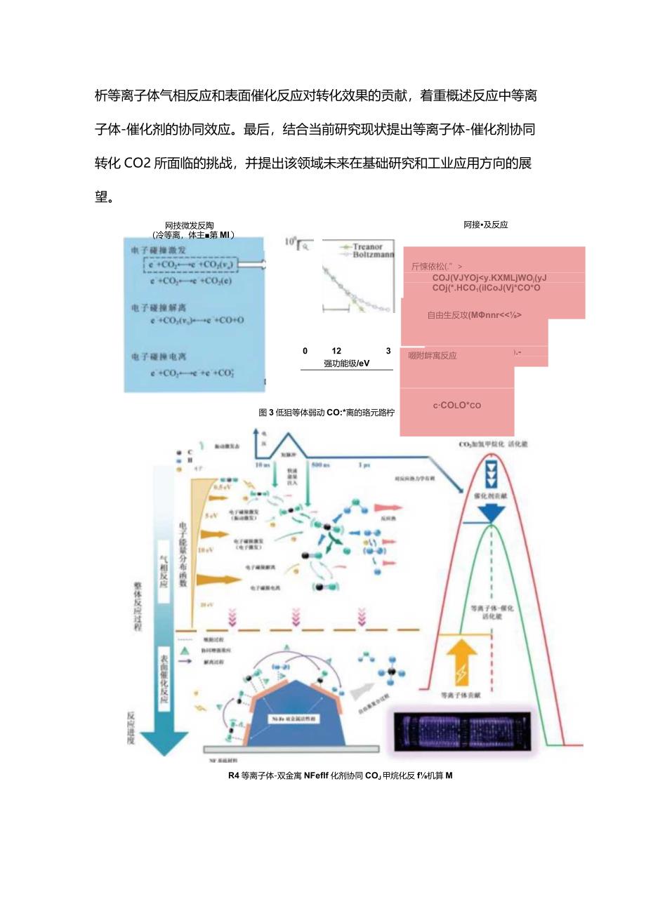 低温等离子体催化剂协同催化CO2转化进展.docx_第2页