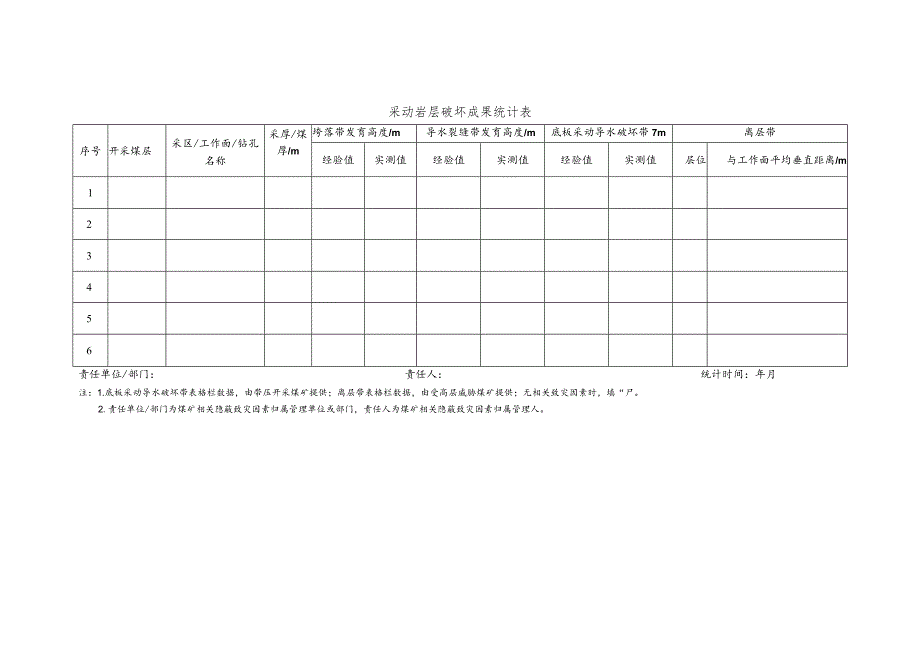 采动岩层破坏成果统计表.docx_第1页