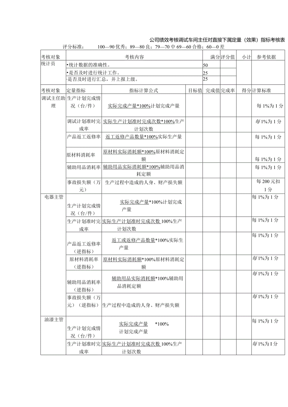 公司绩效考核调试车间主任对直接下属定量（效果）指标考核表.docx_第1页