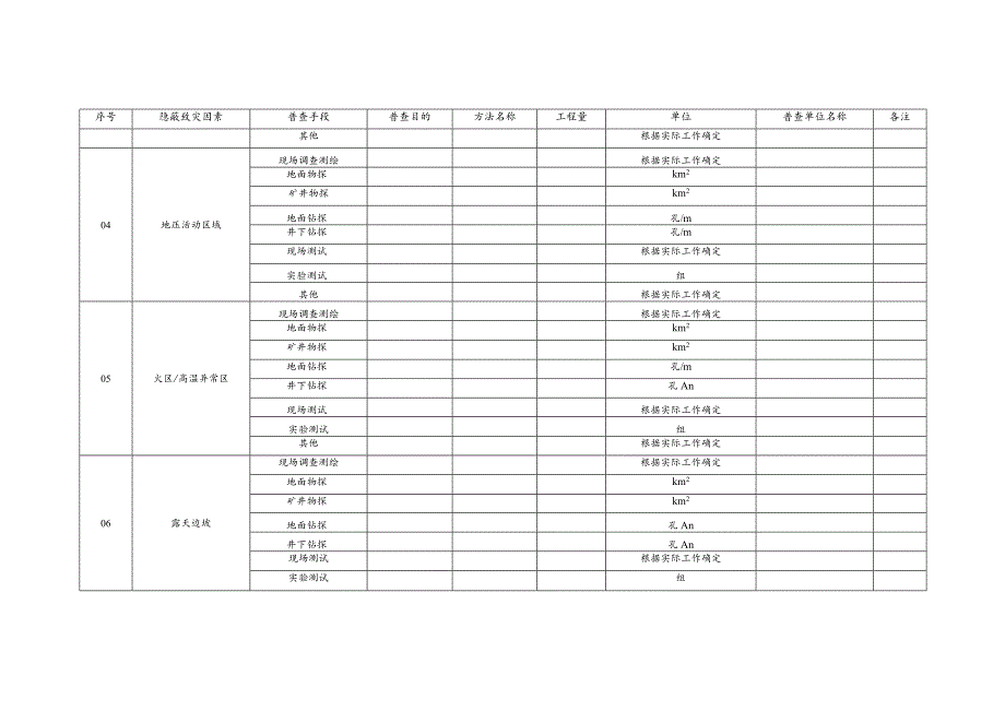 金属非金属矿山及尾矿库隐蔽致灾因素普查实物工作量汇总表.docx_第2页