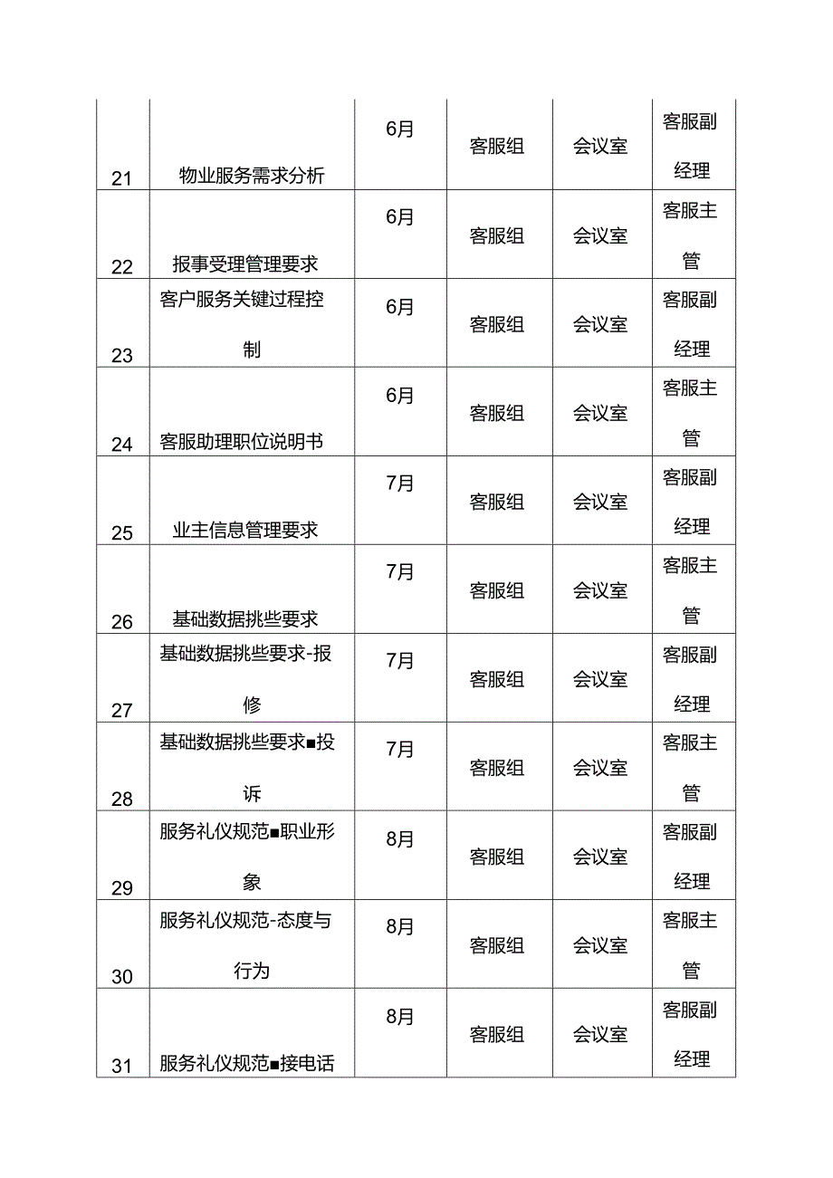 物业管理服务有限公司二手盘物业客服专业年度培训计划.docx_第3页