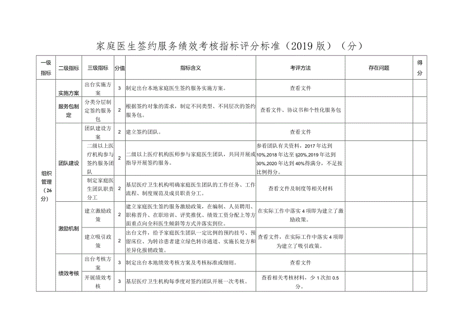 家庭医生签约服务绩效考核评分工具(最新方案表).docx_第1页