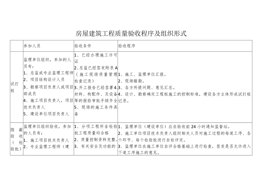 房屋建筑工程质量验收程序及组织形式.docx_第1页