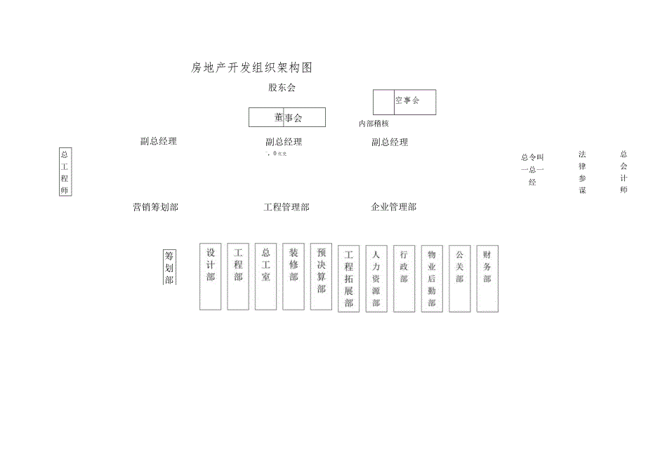 房地产公司组织架构图详解.docx_第1页