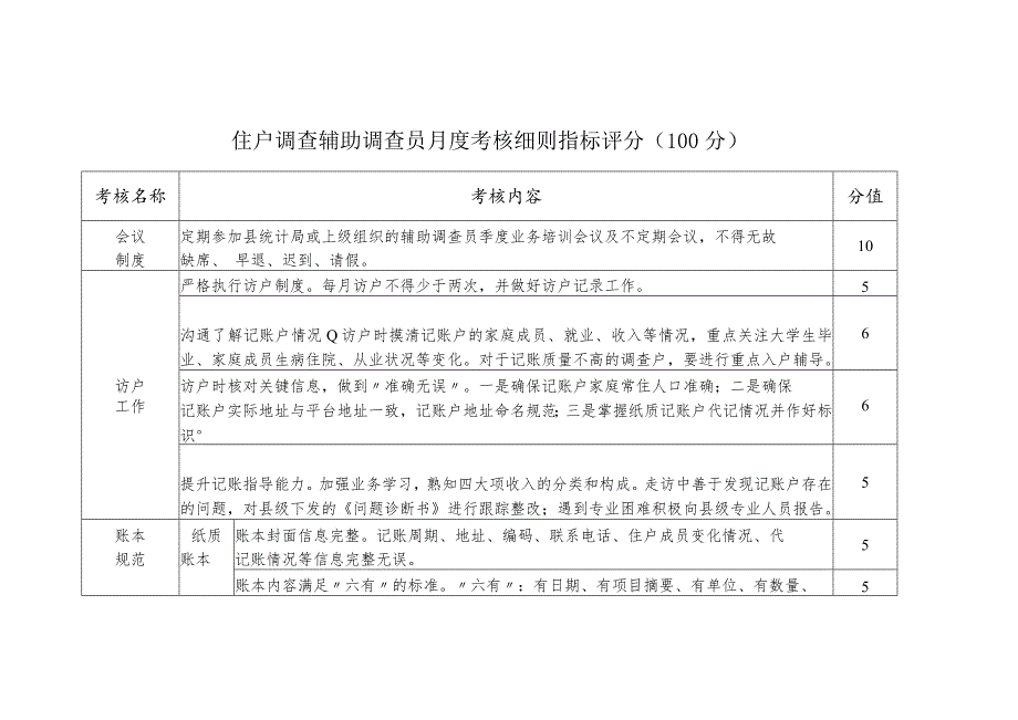 住户调查辅助调查员月度考核细则指标评分.docx_第1页