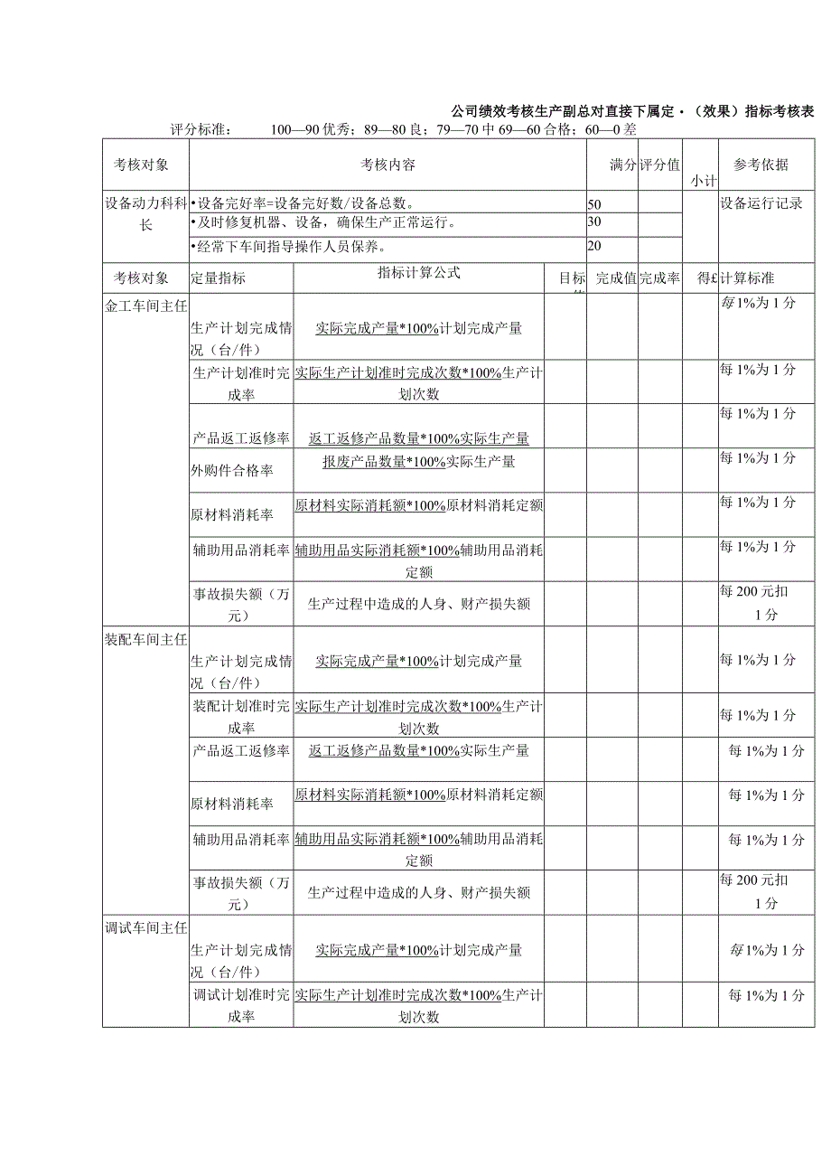 公司绩效考核生产副总对直接下属定量（效果）指标考核表.docx_第1页