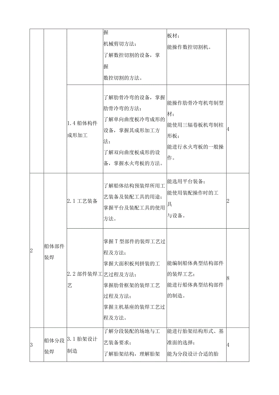 《船体加工与装配》课程标准.docx_第3页