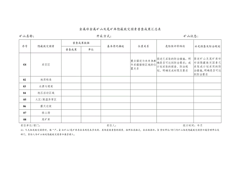 金属非金属矿山及尾矿库隐蔽致灾因素普查成果汇总表.docx_第1页