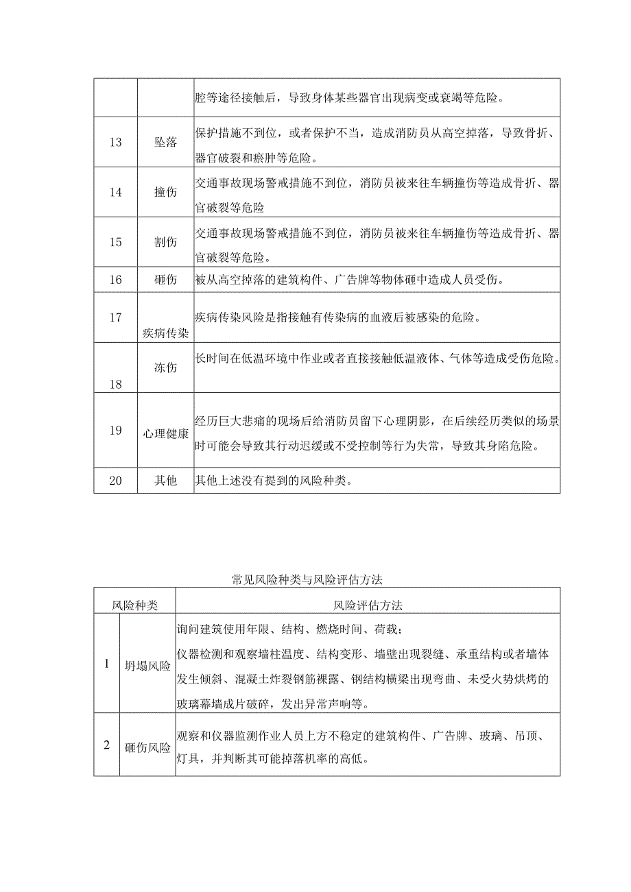 消防作战训练安全风险种类与评估方法表.docx_第2页